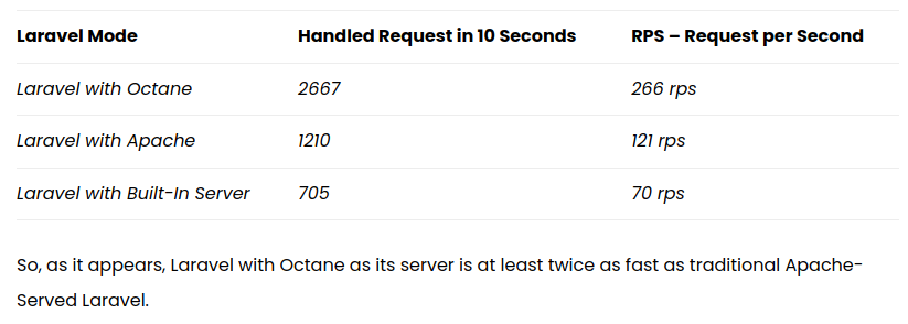 What is Laravel Octane? and Benchmarks